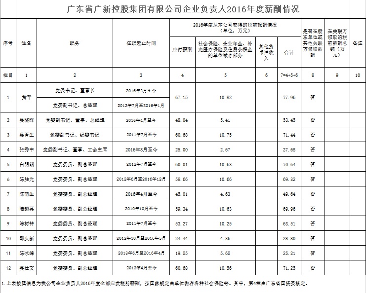必发88网站控股集团企业负责人2016年度薪酬情况