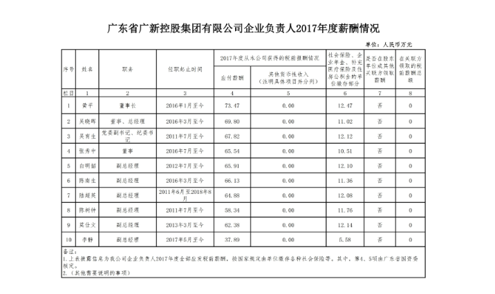 必发88网站控股集团企业负责人2017年度薪酬情况