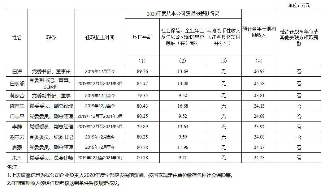 广东省必发88网站控股集团有限公司企业负责人2020年度薪酬情况