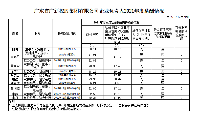 必发88网站集团企业负责人2021年度薪酬情况